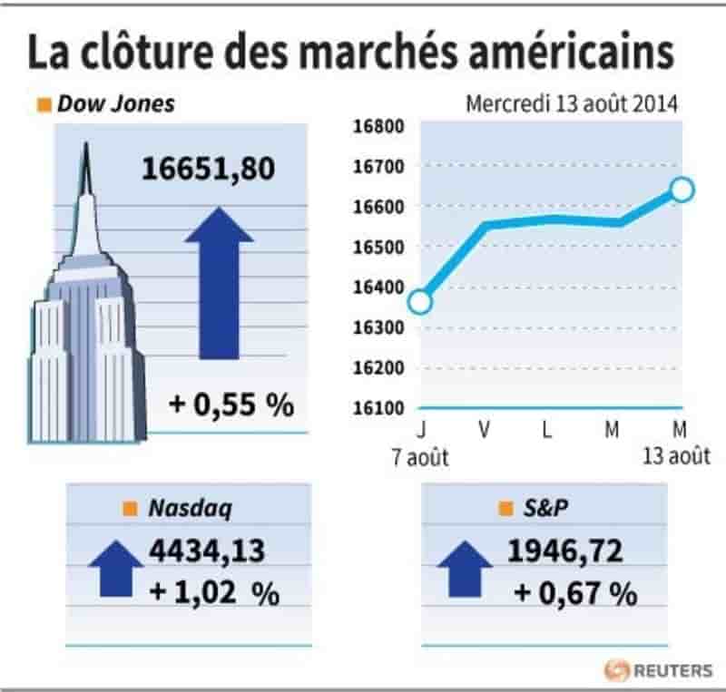 Wall Street portée par le secteur biotechnologique en clôture