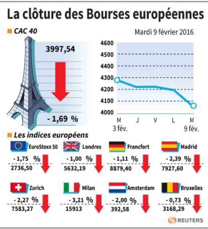 La cloture des bourses europeennes
