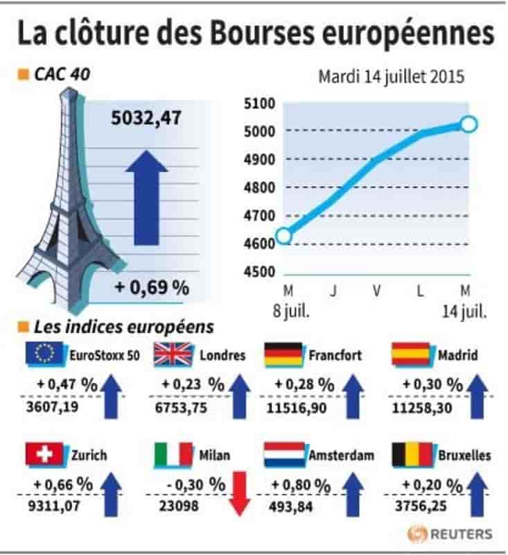 La cloture des bourses europeennes