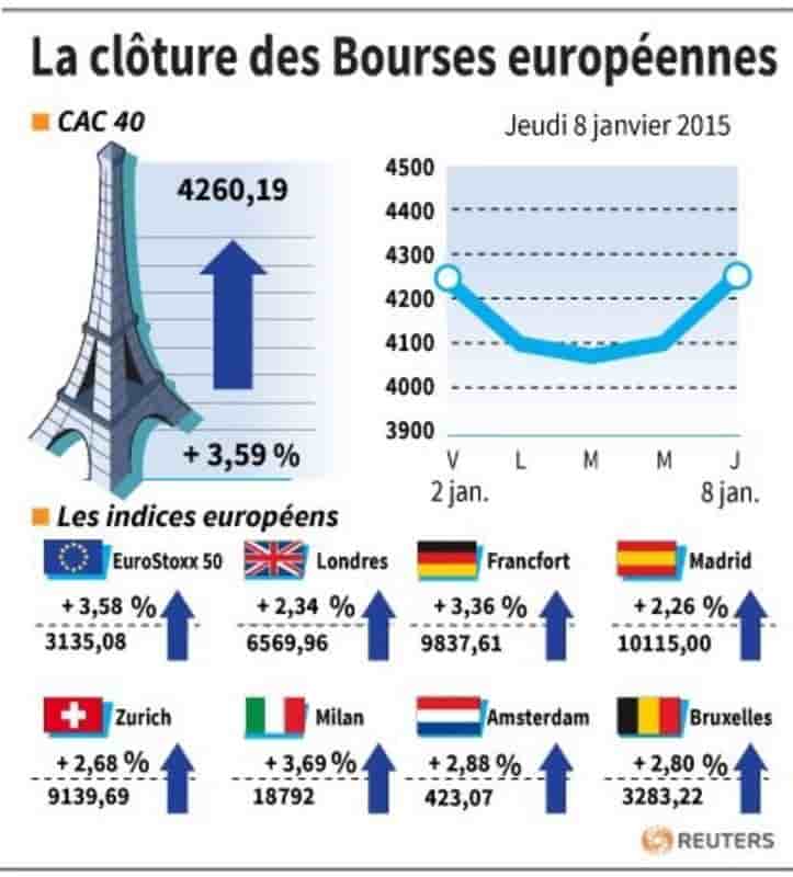 La cloture des bourses europeennes