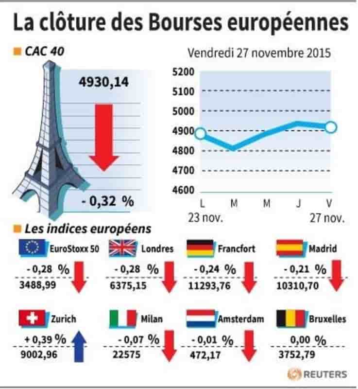 La cloture des bourses europeennes