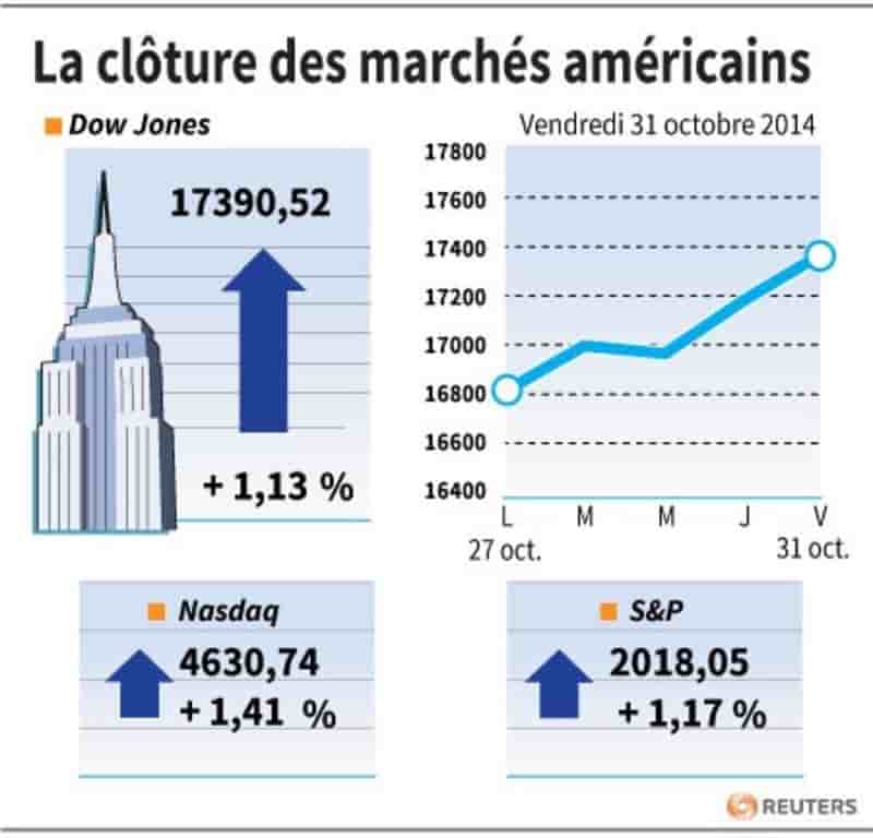 Wall Street finit à des records après la Banque du Japon