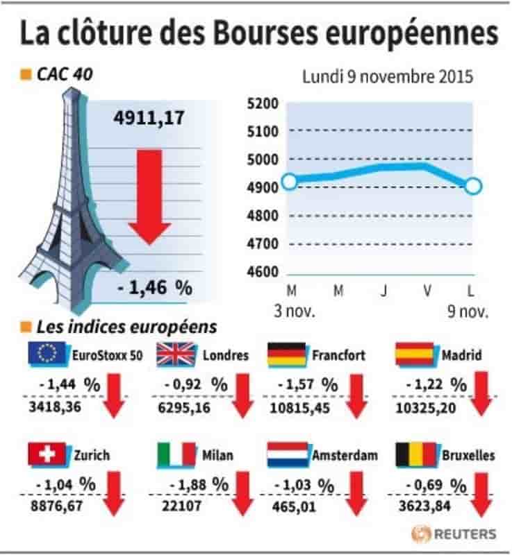 La cloture des bourses europeennes