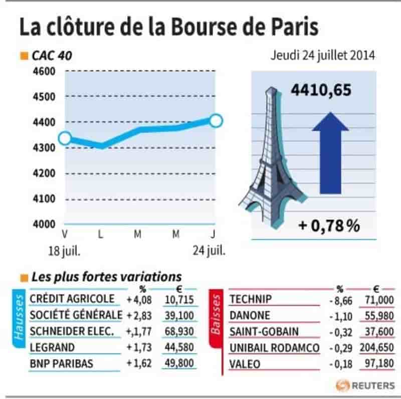 Les valeurs suivies à la clôture de la Bourse de Paris