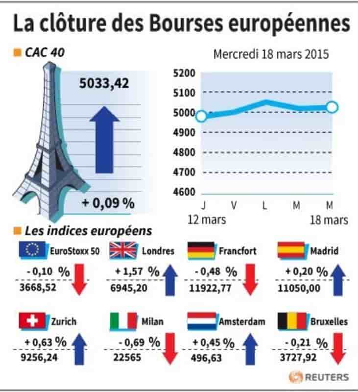La cloture des bourses europeennes