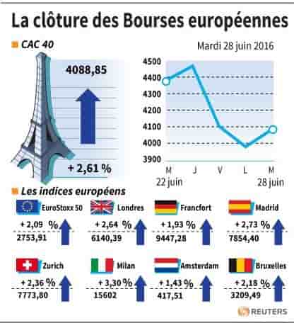 La cloture des bourses europeennes