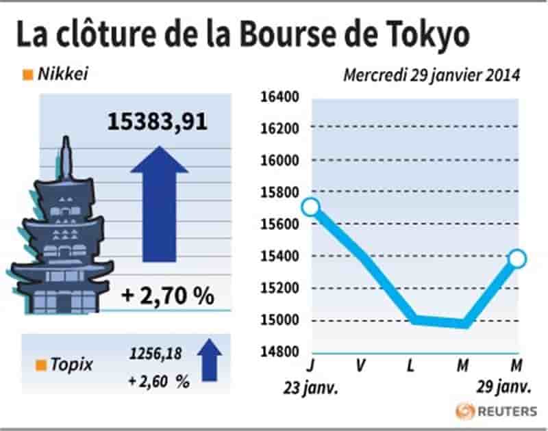 La Bourse de Tokyo finit en forte hausse de 2,70%