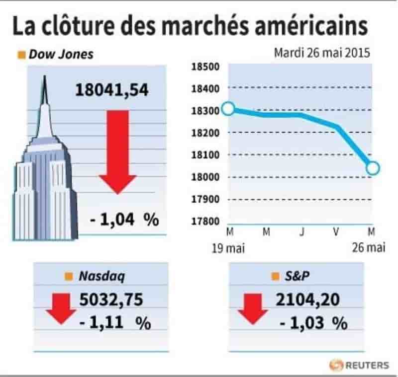 La cloture des marches americains