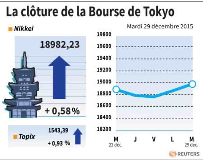 La cloture de la bourse de tokyo