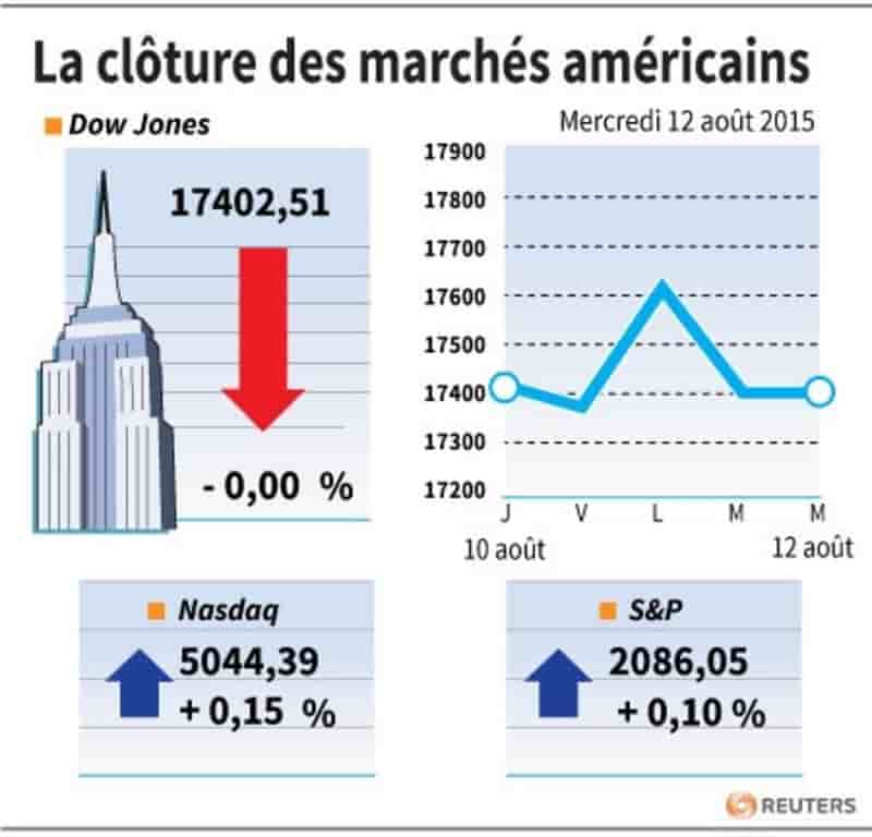 La cloture des marches americains