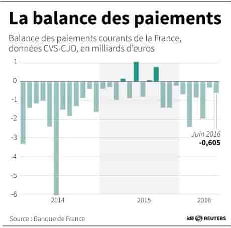 La balance des paiements