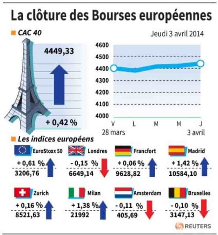 Les Bourses européennes terminent globalement en hausse