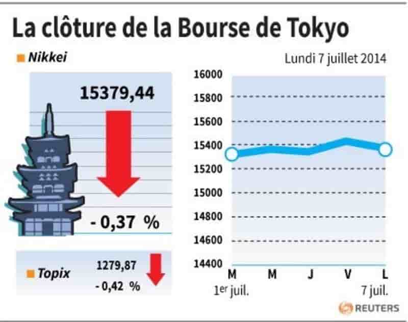 La Bourse de Tokyo finit en baisse de 0,37%