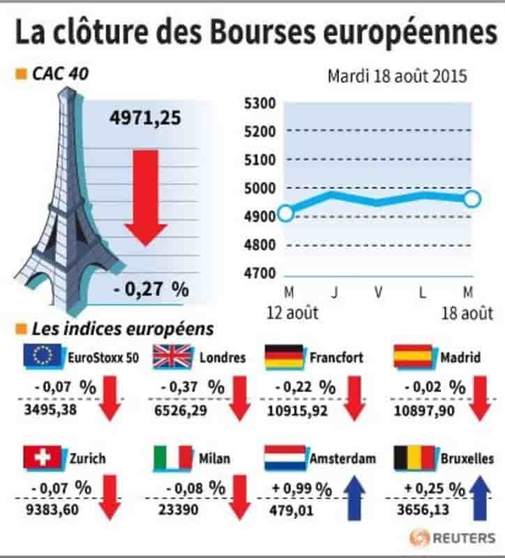 La cloture des bourses europeennes