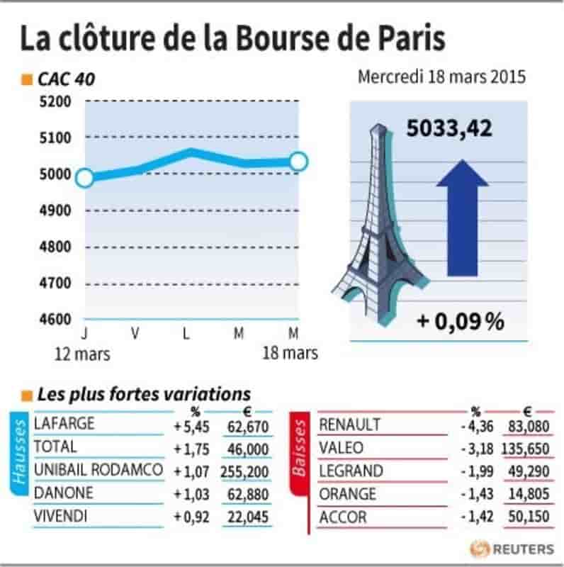 La cloture de la bourse de paris