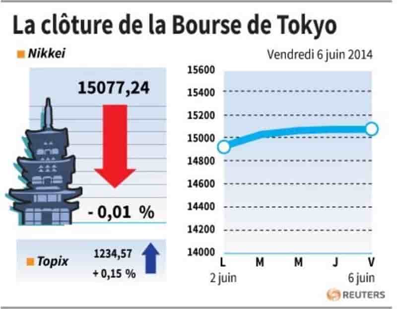 La Bourse de Tokyo finit pratiquement inchangée