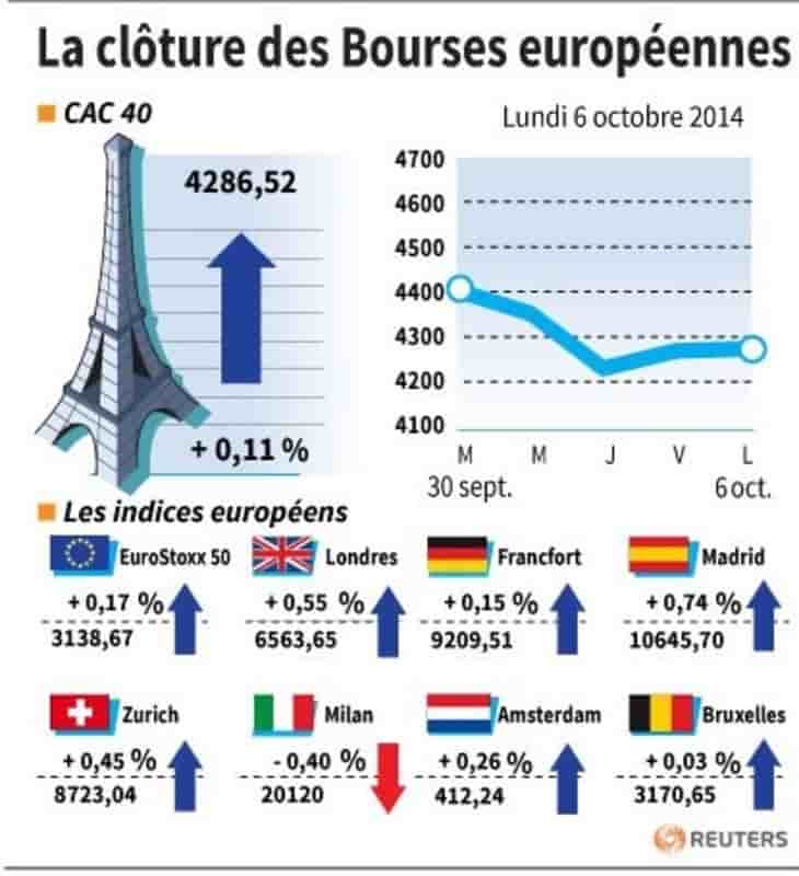 Les Bourses européennes terminent en légère baisse