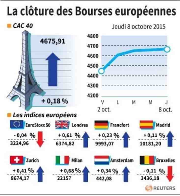 La cloture des bourses europeennes