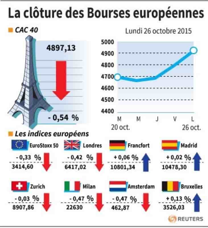 La cloture des bourses europeennes