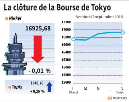 La cloture de la bourse de tokyo