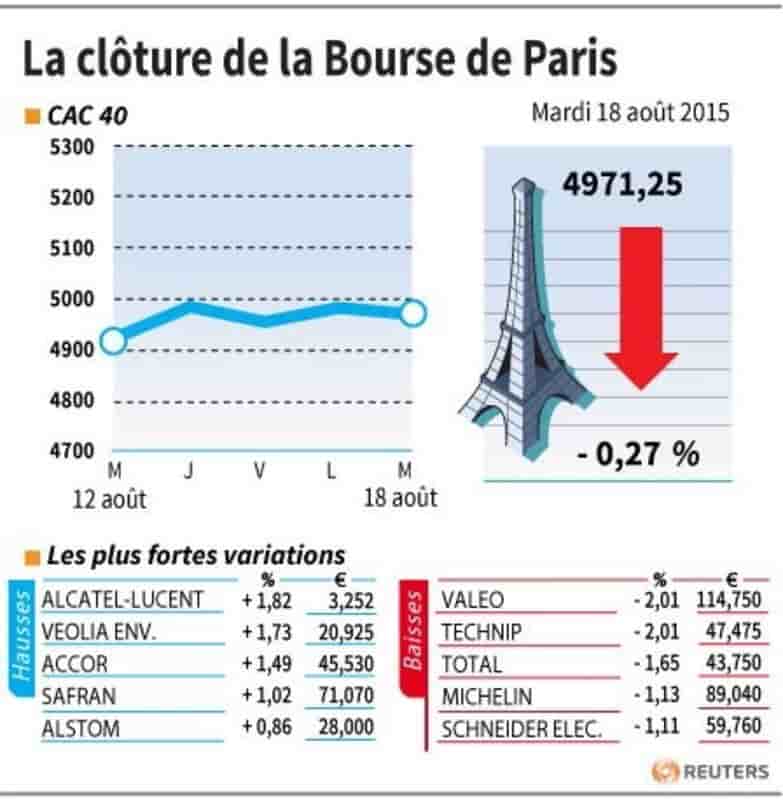 La cloture de la bourse de paris