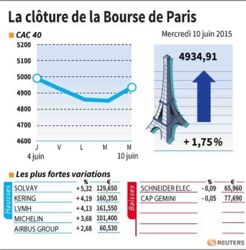 La cloture de la bourse de paris