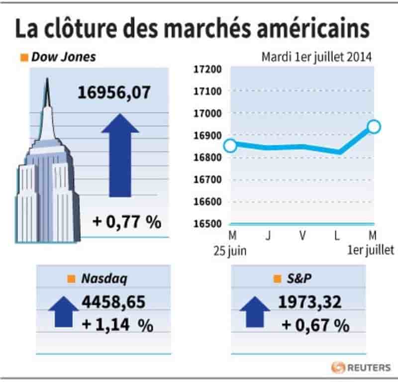 Wall Street finit sur des records de clôture