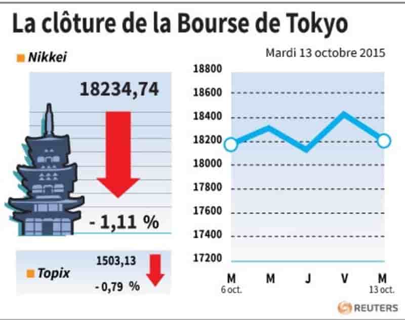 La cloture de la bourse de tokyo