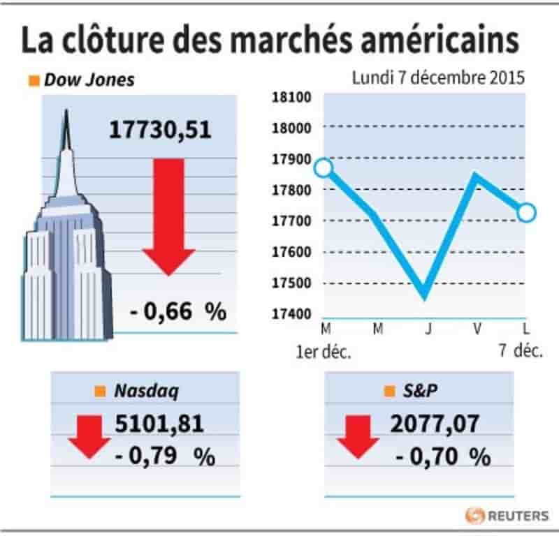 La cloture des marches americains