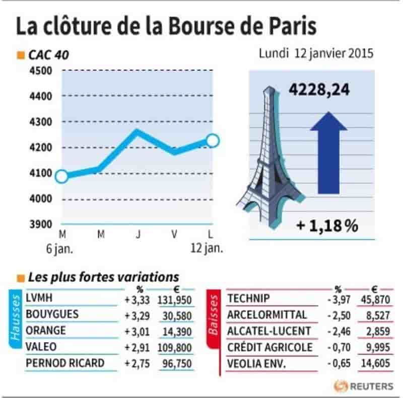 La cloture de la bourse de paris