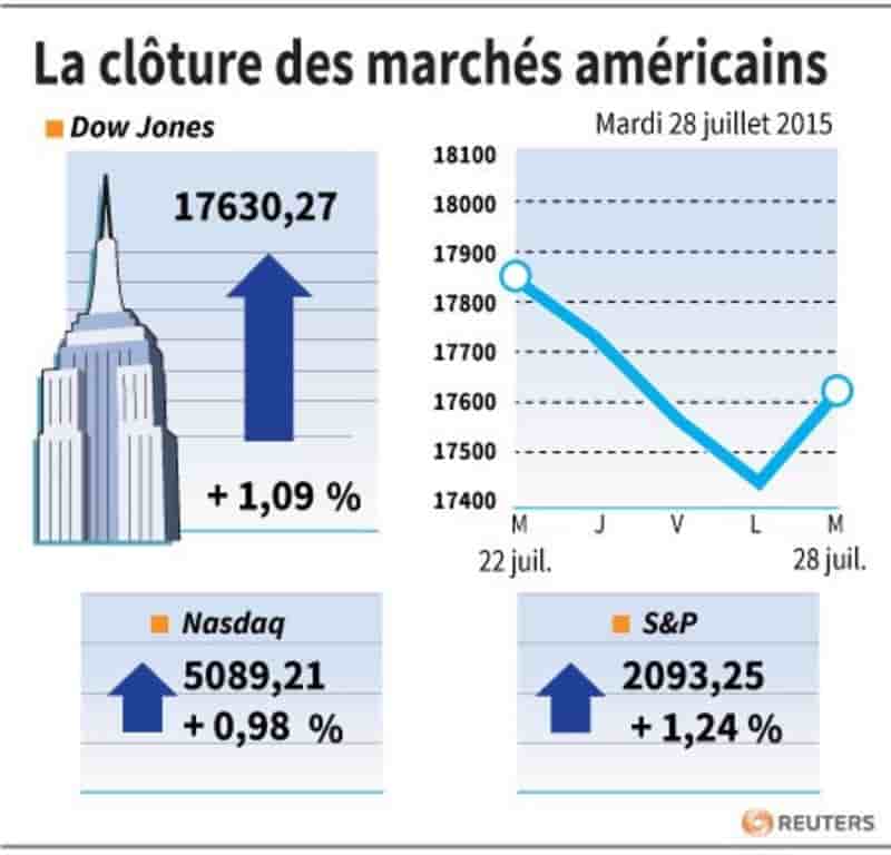 La cloture des marches americains