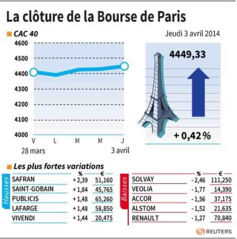 Les valeurs suivies à la clôture de la Bourse de Paris