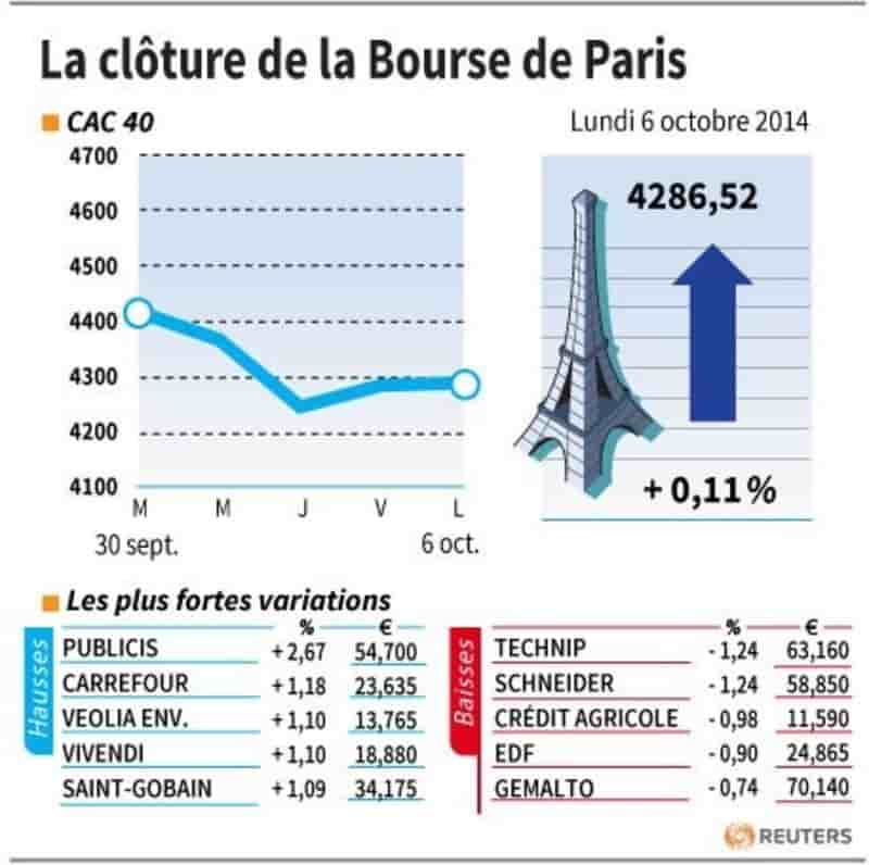 Les valeurs suivies à la clôture de la Bourse de Paris