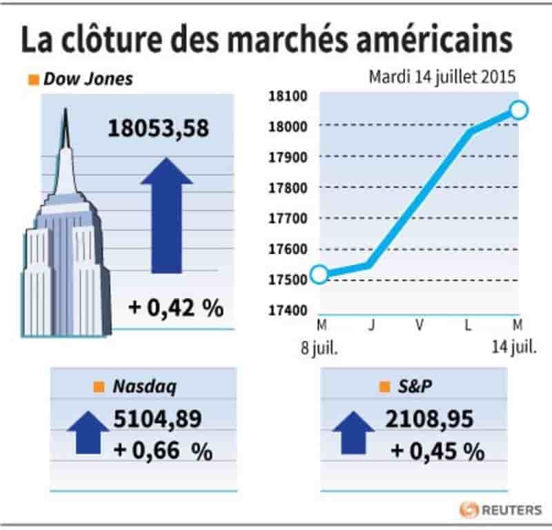La cloture des marches americains