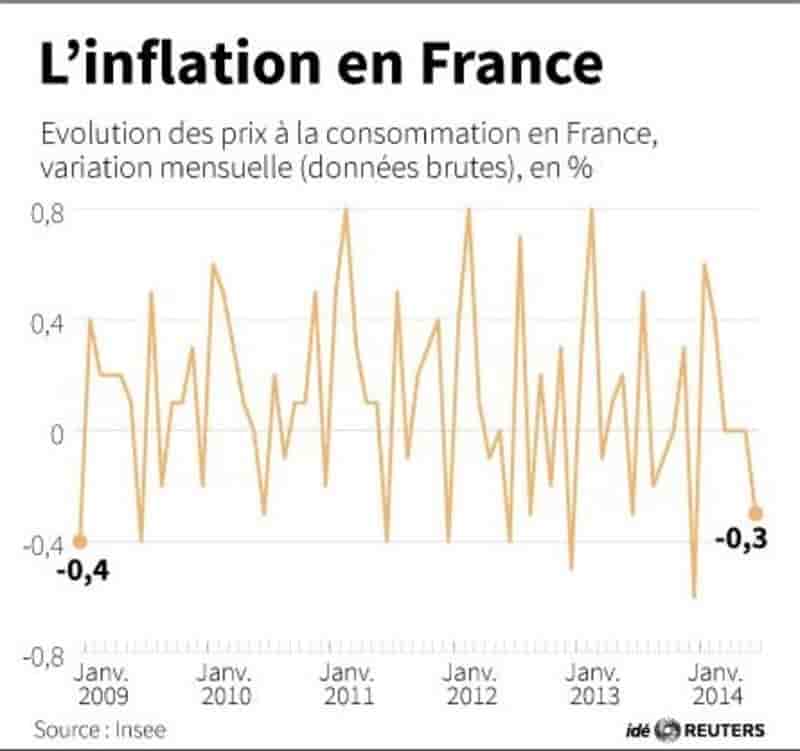 Recul de 0,3% des prix à la consommation en juillet