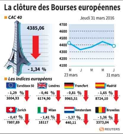 La cloture des bourses europeennes
