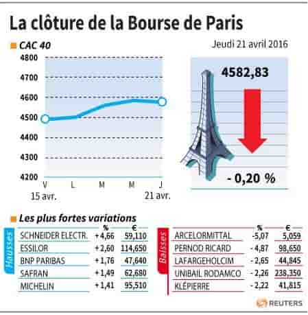 La cloture de la bourse de paris