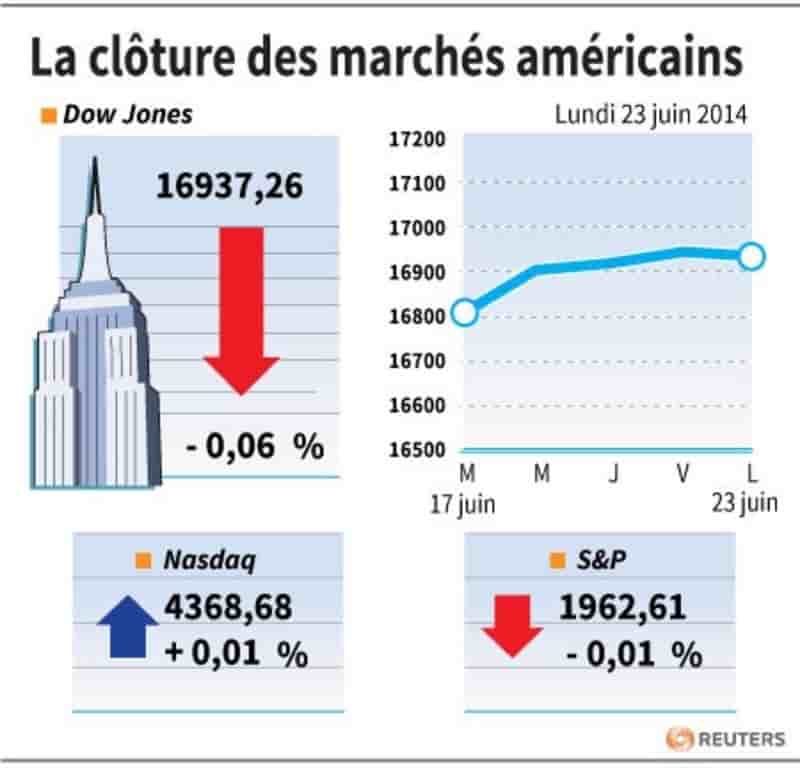 Wall Street reprend son souffle et finit étale