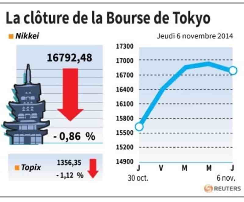 La Bourse de Tokyo finit en baisse de 0,86%