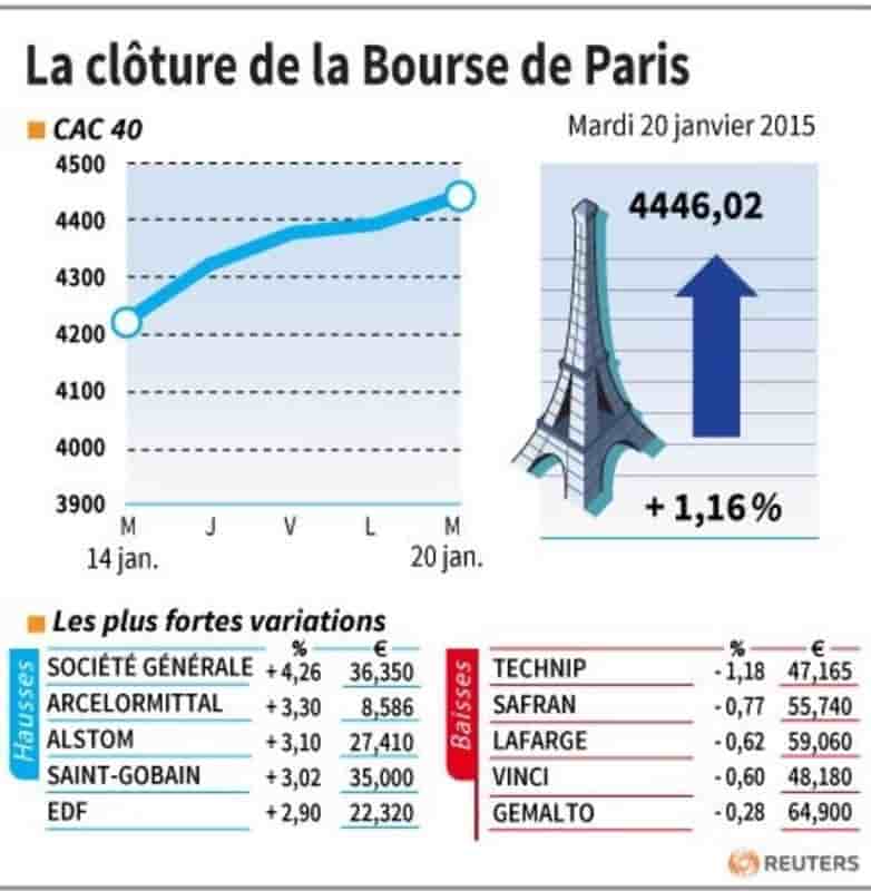 La cloture de la bourse de paris