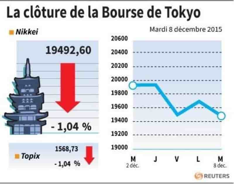 La cloture de la bourse de tokyo
