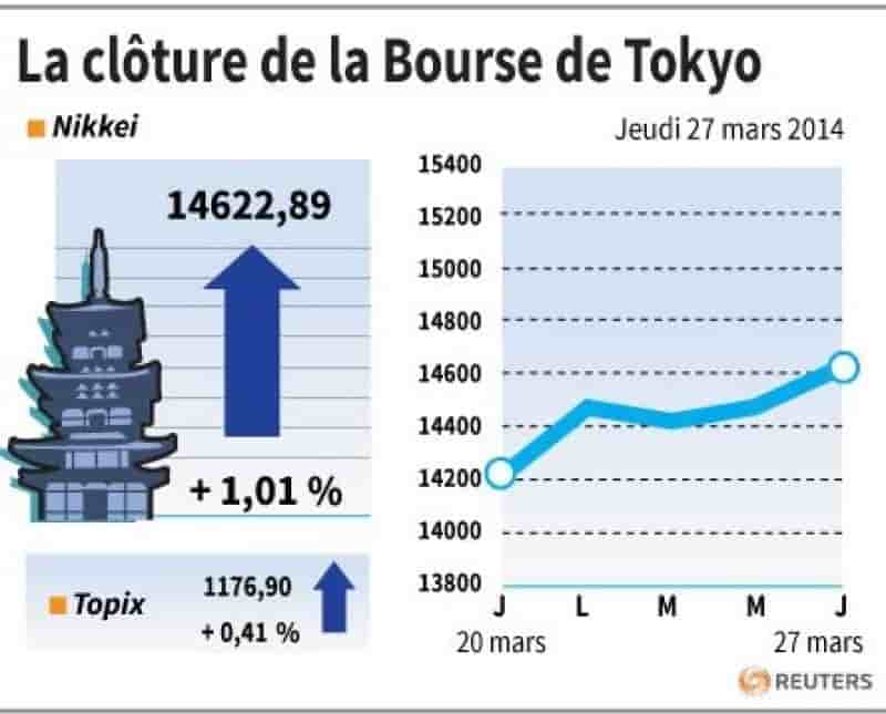 La Bourse de Tokyo finit en hausse de 1,01%