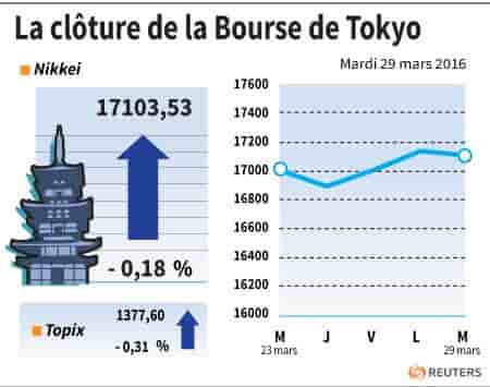 La cloture de la bourse de tokyo