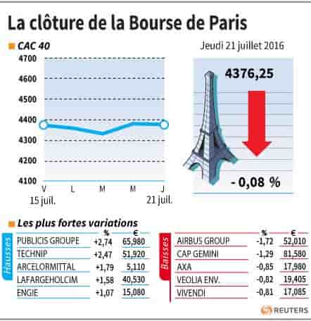 La cloture de la bourse de paris