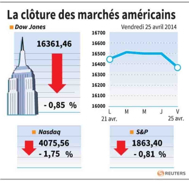 Wall Street en recul affectée par des résultats et l'Ukraine