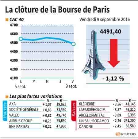 La cloture de la bourse de paris