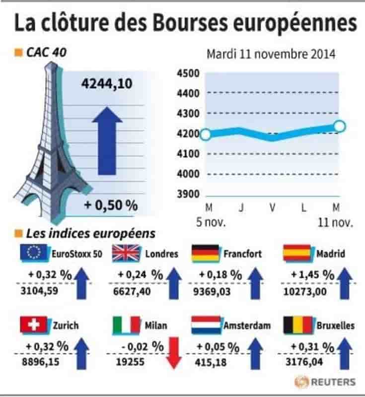 Les Bourses européennes finissent en légère hausse