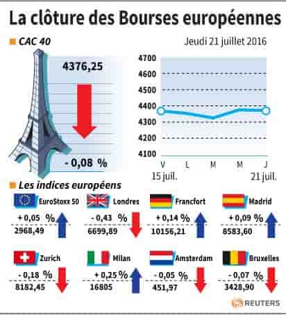 La cloture des bourses europeennes