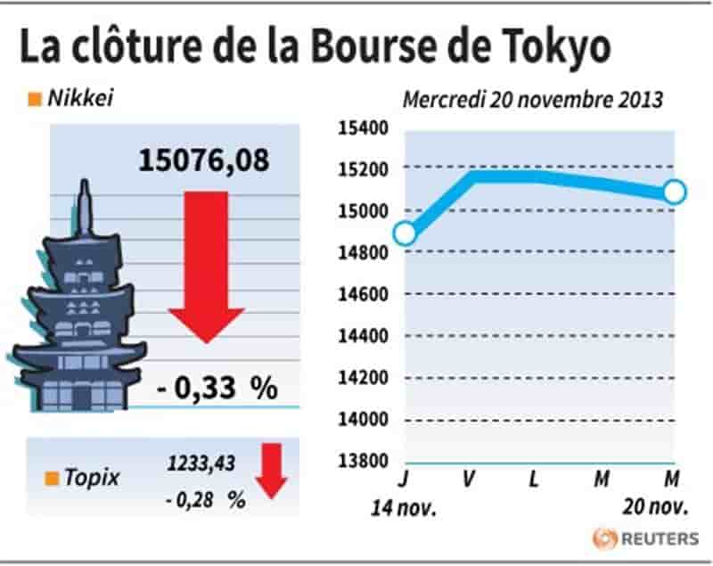 La Bourse de Tokyo finit en baisse de 0,33%