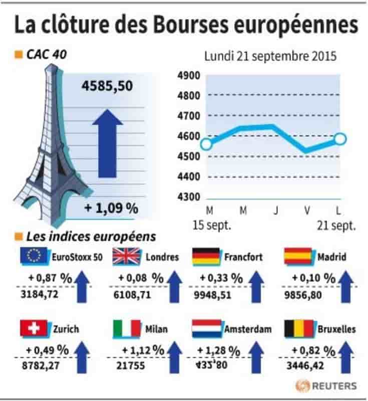 La cloture des bourses europeennes 